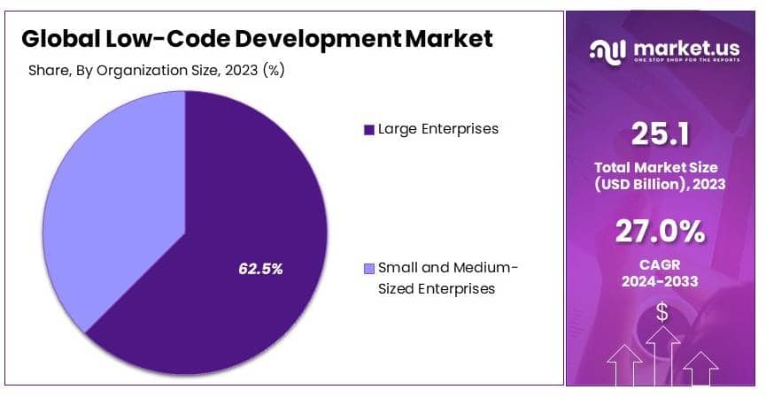 Low-Code Development Market By Share