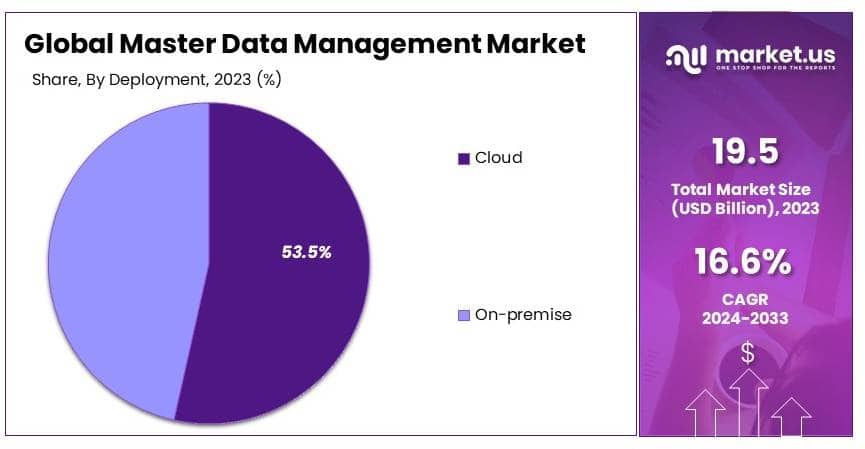 Master Data Management Market By Share