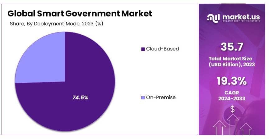 Smart Government Market By Share