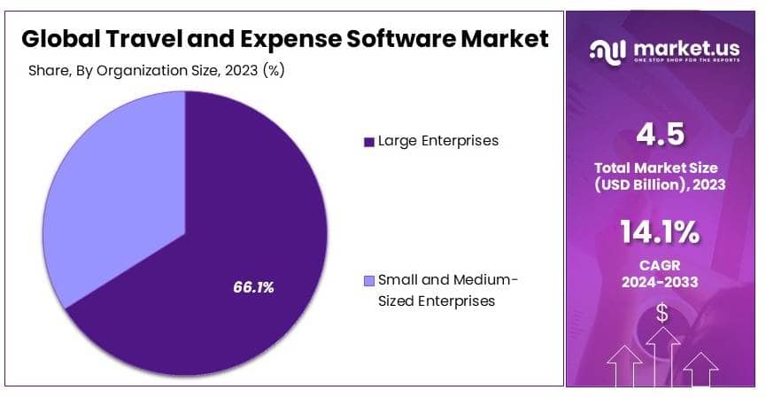 Travel and Expense Software Market By Share