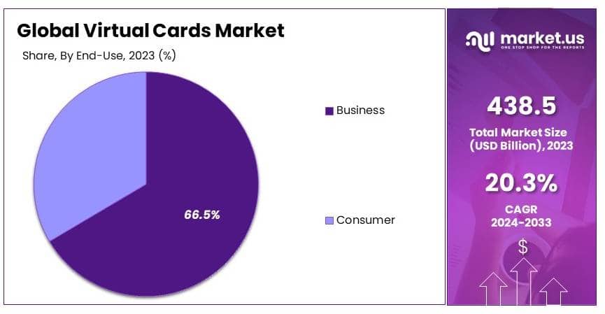Virtual Cards Market By Share