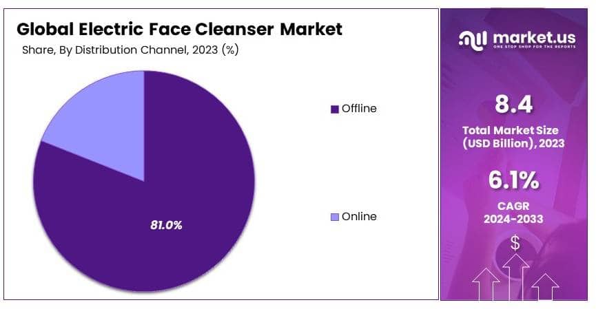 Electric Face Cleanser Market By Share
