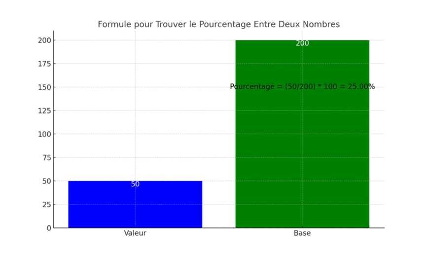 Quelle est la formule pour trouver le pourcentage entre deux nombres