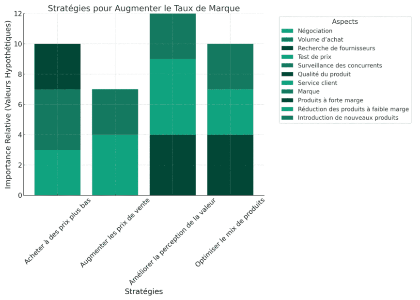 stratégie pour augmenter le taux de marge - monbtsmco.com
