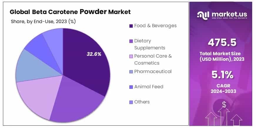 Beta_Carotene_Powder_Market_By_Share