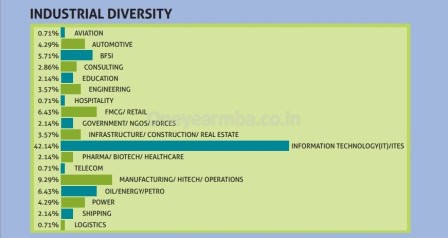 Placements Class profile essays GMAT Eligibility One year MBA in India XLRI GMP PGDM PGP Full time Executive MBA 1 yr best fees deadline loans score minimum 