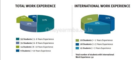 Placements Class profile essays GMAT Eligibility One year MBA in India XLRI GMP PGDM PGP Full time Executive MBA 1 yr best fees deadline loans score minimum 