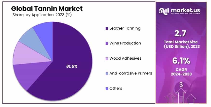 Tannin_Market_By_Share