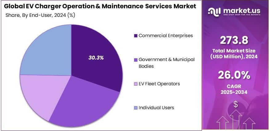 EV Charger Operation and Maintenance Services Market Share Analysis