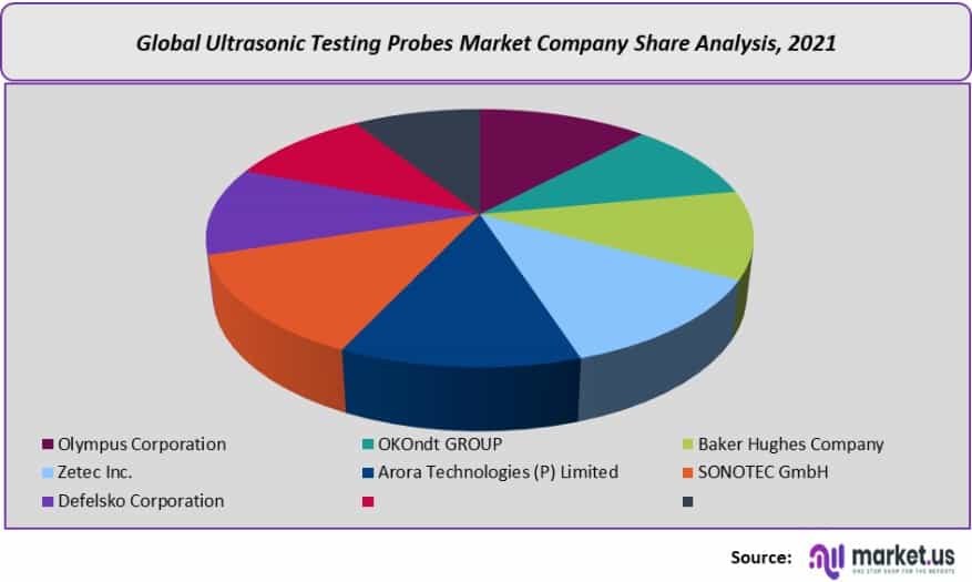 Ultrasonic testing probes market company share analysis