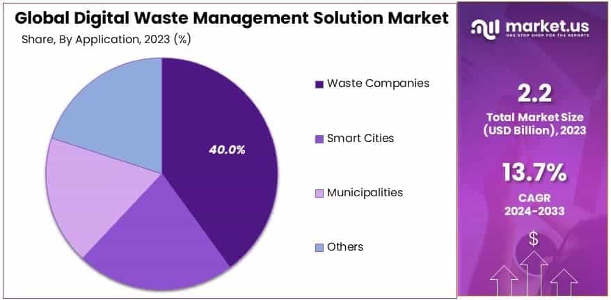 Digital Waste Management Solution Market By Share