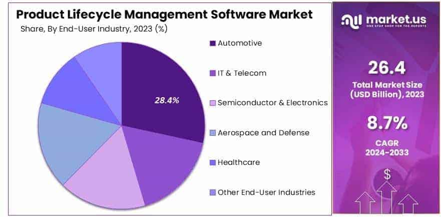 Product Lifecycle Management Software Market By Share