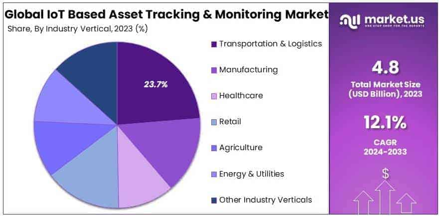 IoT Based Asset Tracking and Monitoring Market By Share
