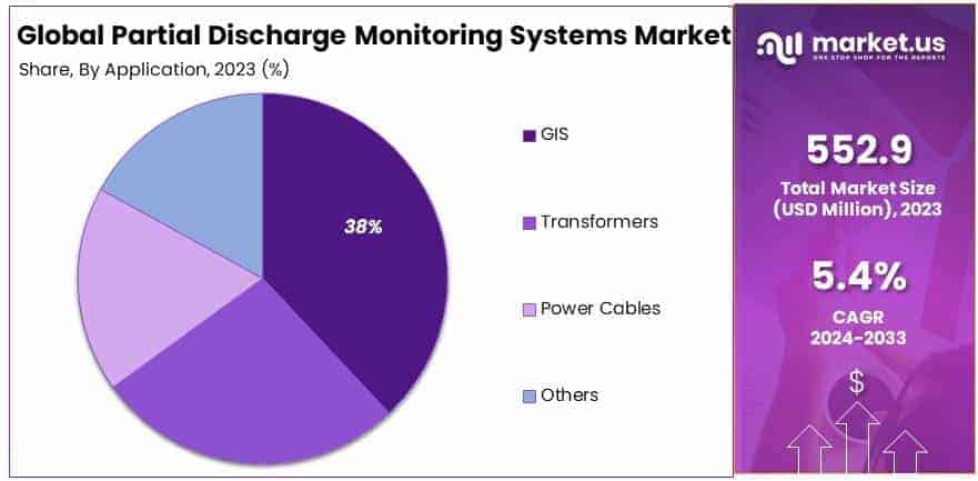 Partial Discharge Monitoring Systems Market By Share
