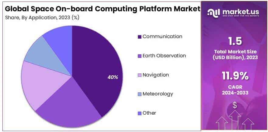 Space On-board Computing Platform Market By Share