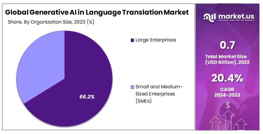 Generative AI in Language Translation Market By Share