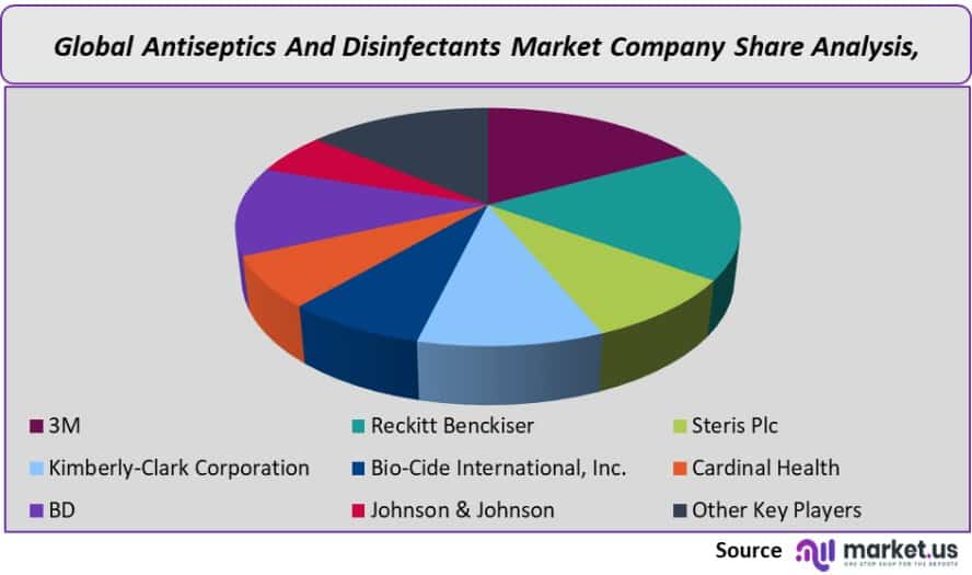 antiseptics and disinfectants market company share analysis