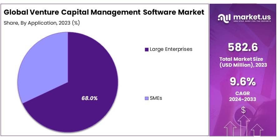 Venture Capital (VC) Management Software Market By Share
