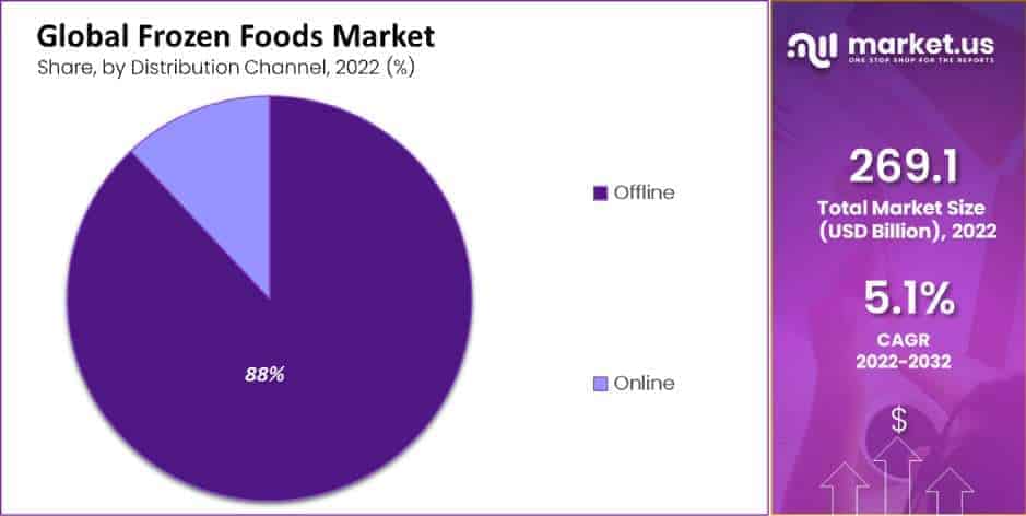 Frozen Food Market segment