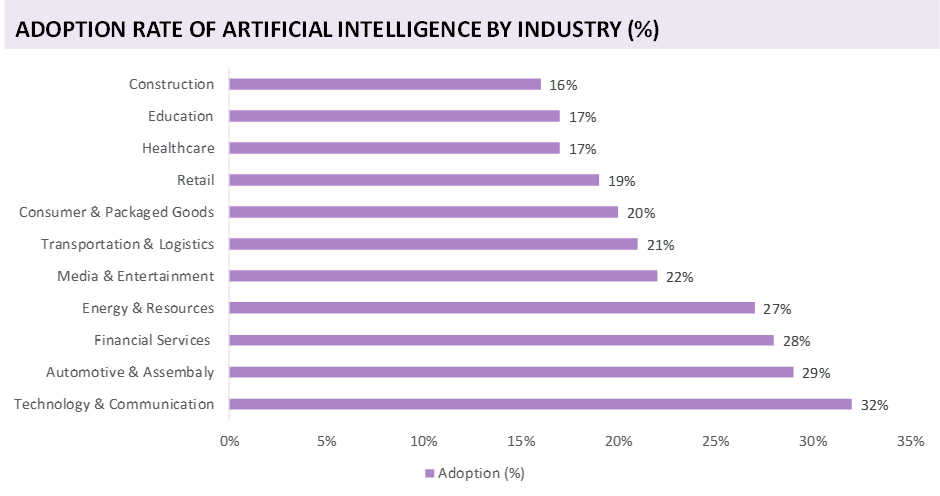 AI adoptation