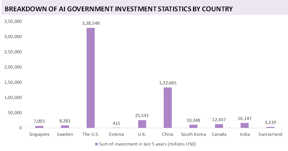 AI investment