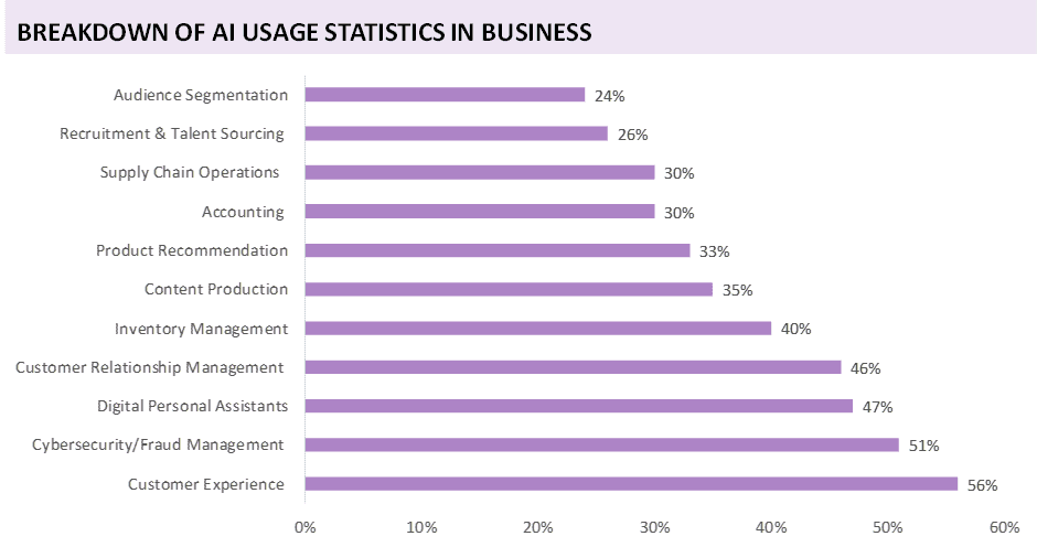 AI usages