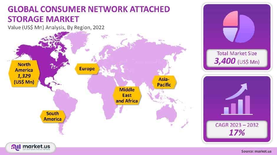 consumer network attached storage market