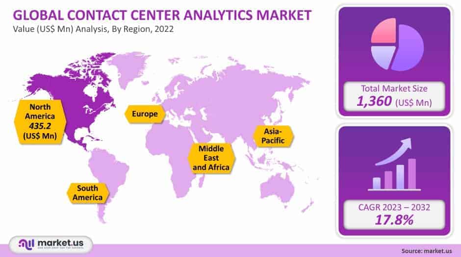 contact center analytics market