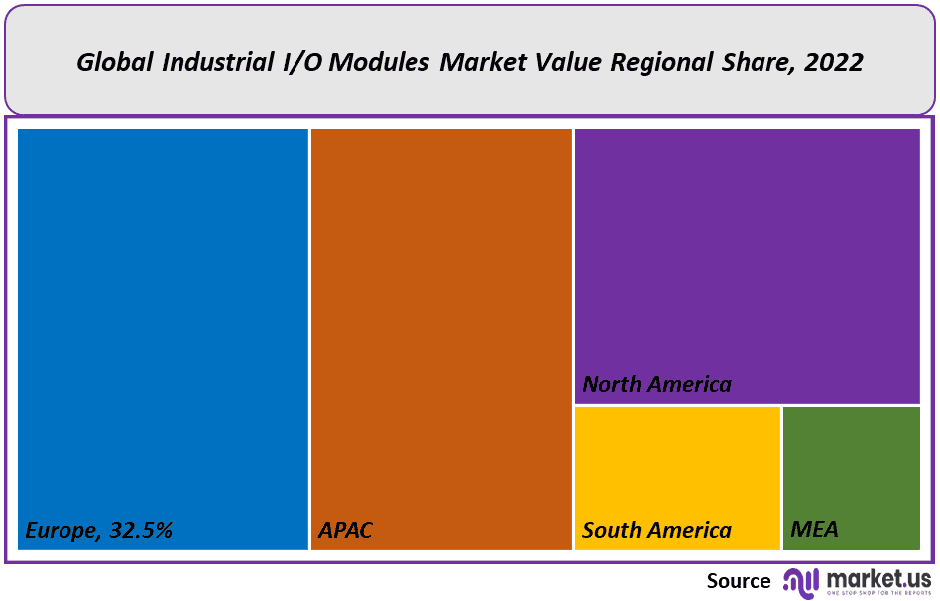 global-industrial-io-modules-regional