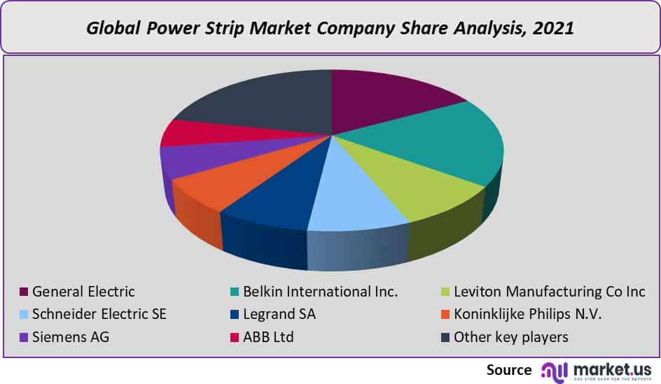 power strip market company share