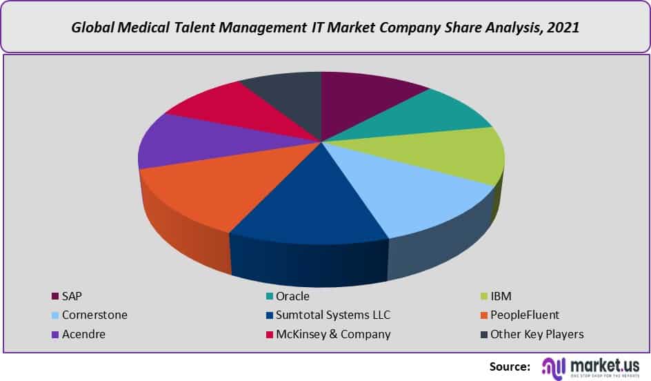 medical talent management IT company share