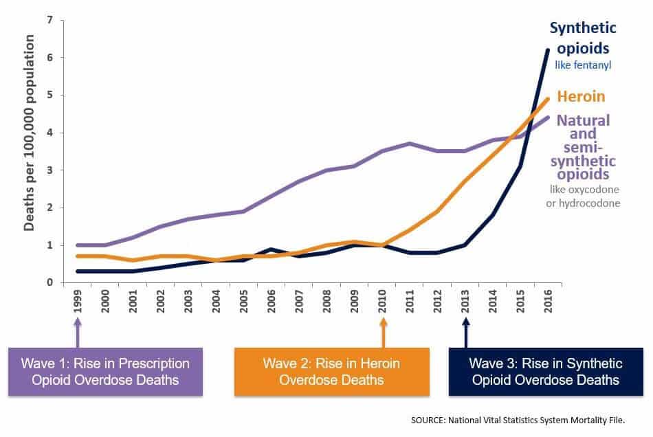 rise-in-opioid-overdose-deaths