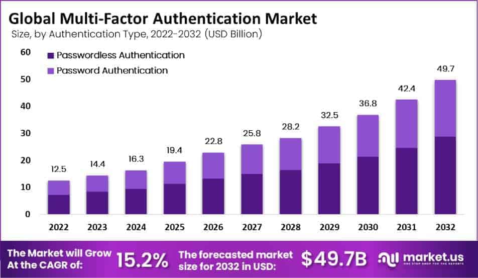 Global Multi-Factor Authentication Market Size