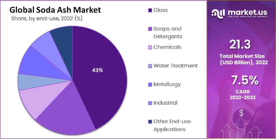 Global Soda Ash Market Segment