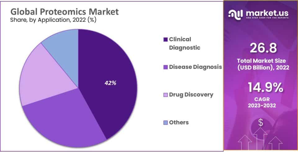 Proteomics Market Graph