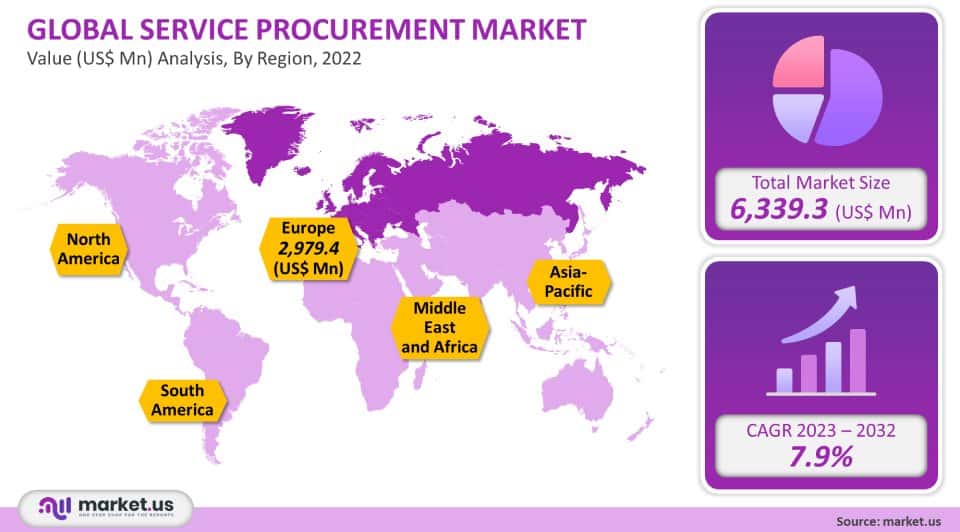 Service Procurement Market analysis