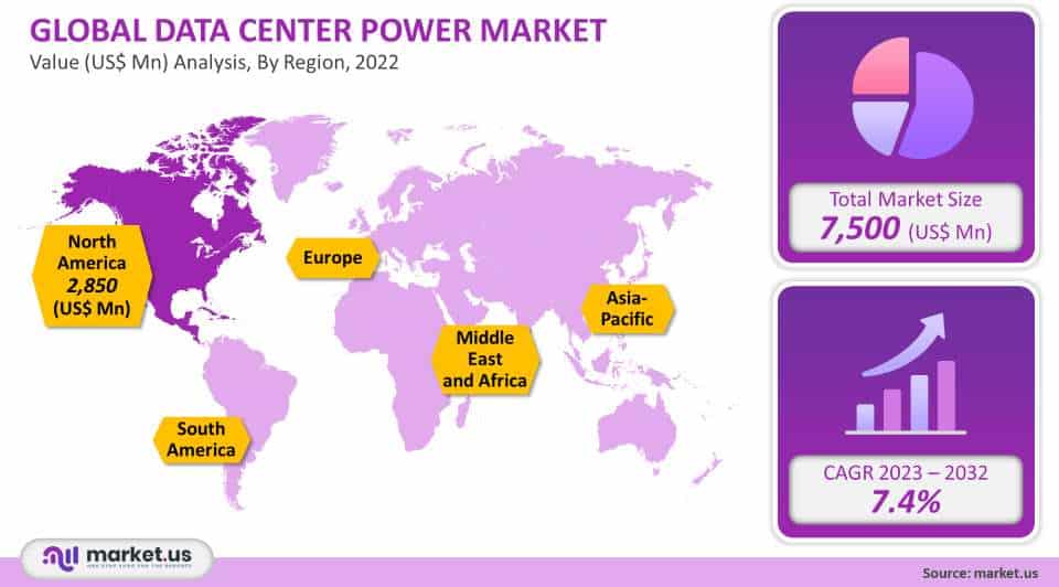 Data Center Power Market