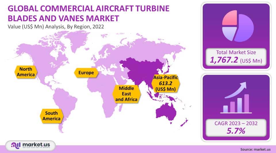 Commercial Aircraft Turbine Blades and Vanes Market analysis