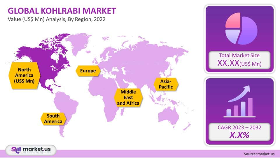 Kohlrabi Market