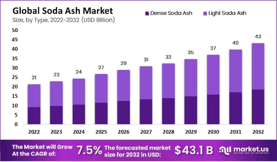 Global Soda Ash Market Size (1)