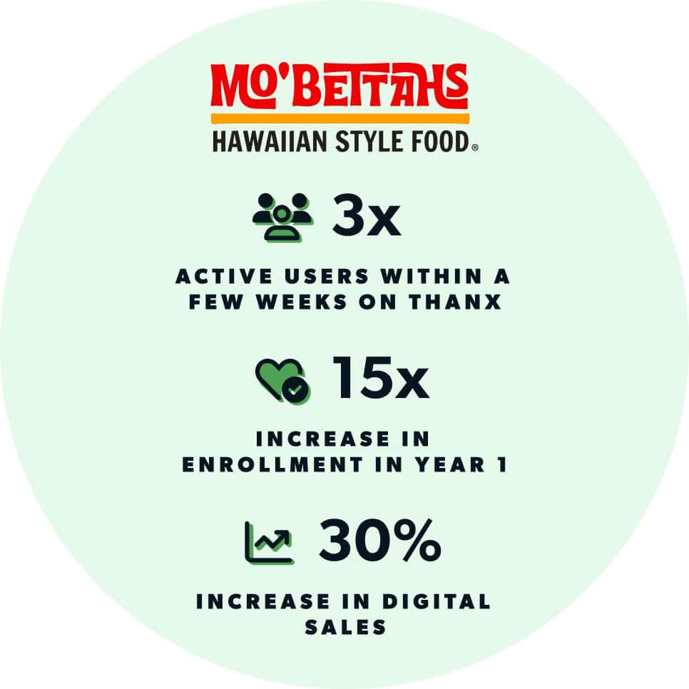 Mo'Bettahs loyalty program stats from Thanx