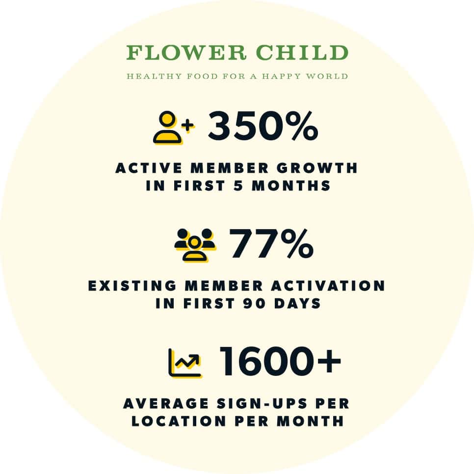 Flower Child loyalty program stats from Thanx
