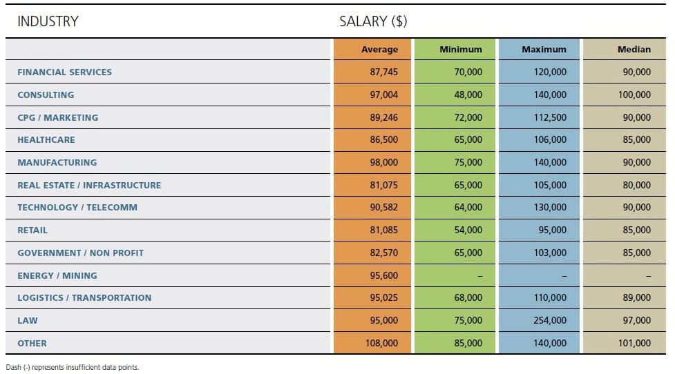 Schulich Compensation by Industry