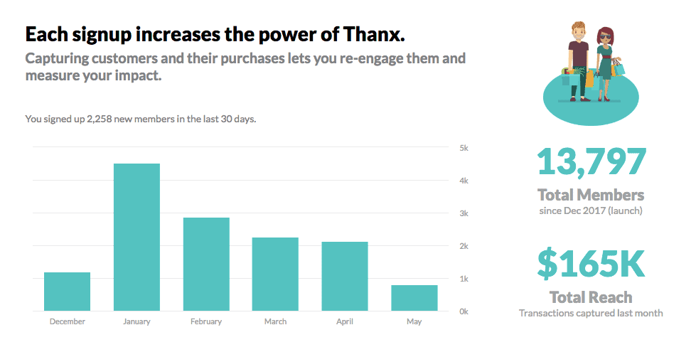 Customer Loyalty Program Sign ups