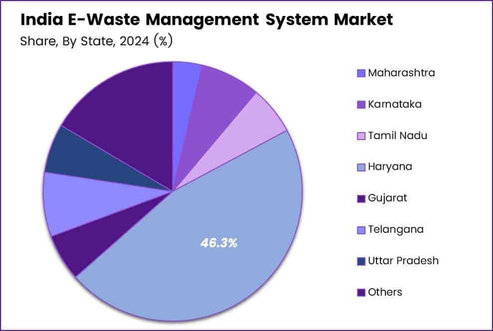 India E-Waste Management System Market Regional Analysis