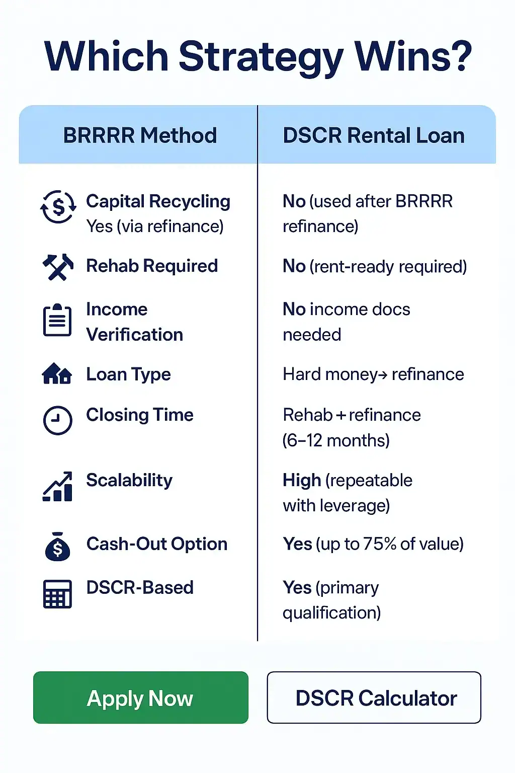 BRRRR to DSCR Refinance – Real Investor Timeline and Loan Metrics Infographic illustrating a case study of a real estate investor transitioning from a BRRRR rehab project into a 30-year DSCR rental loan. Includes purchase price, rehab costs, after-repair value (ARV), rent amount, DSCR ratio, and cash-out equity. Visual timeline and icons show how value and loan terms improved post-refinance.