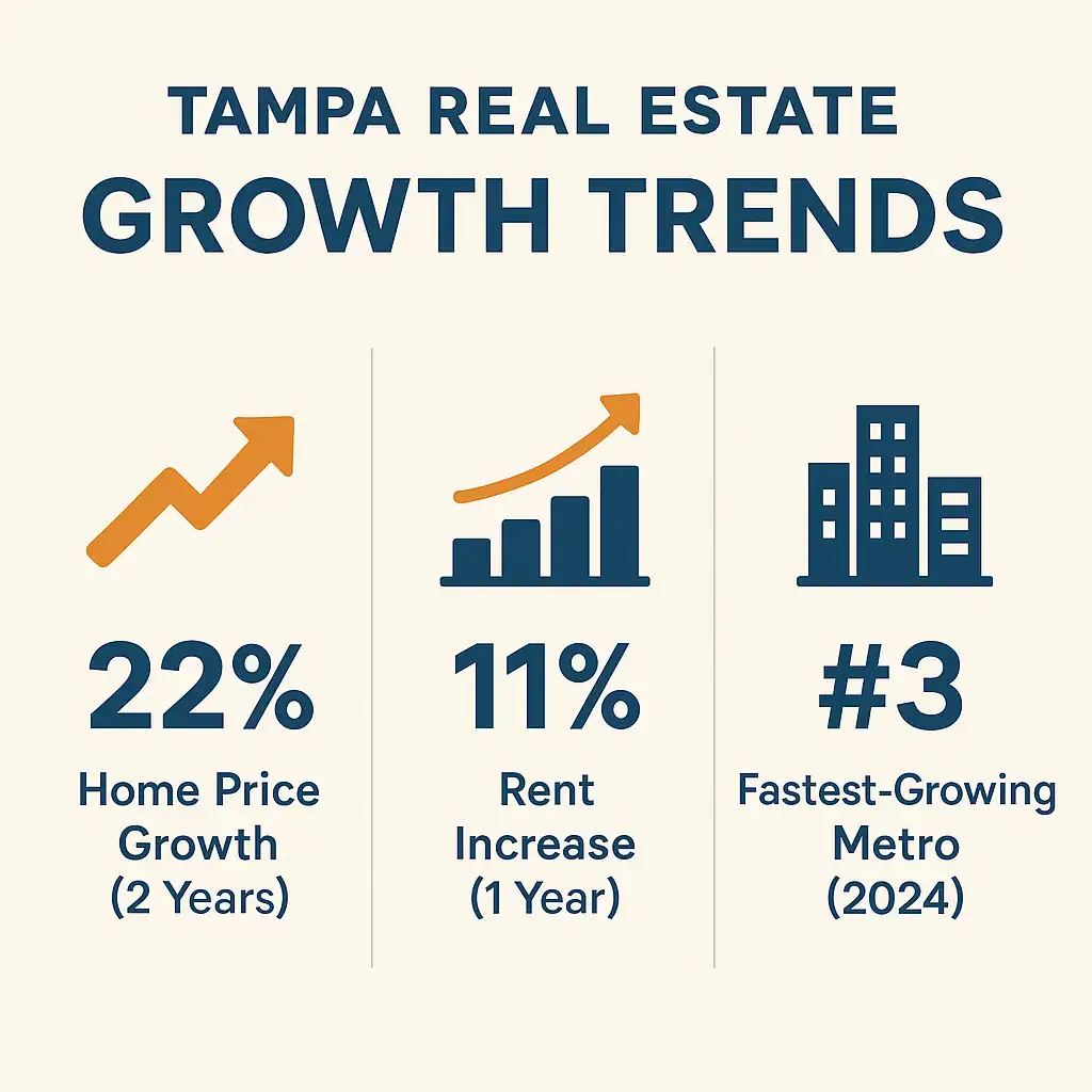 Tampa Real Estate Growth Trends – Market Highlights for 2025 Infographic showing Tampa's real estate growth: 22% home price increase over 2 years, 11% rent growth over 1 year, and Tampa ranking #3 among fastest-growing U.S. metros in 2025