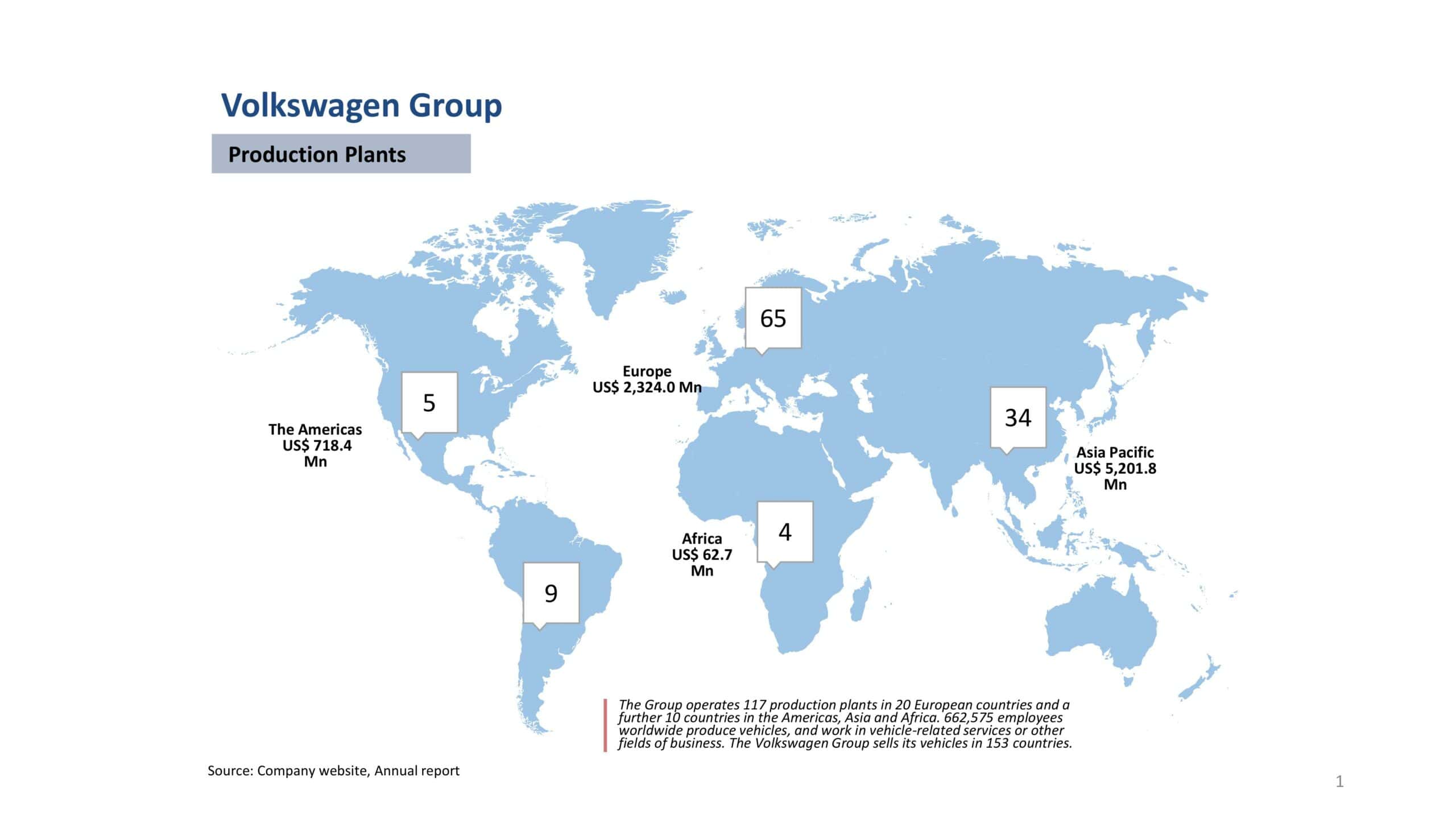 Volkswagen Total Production Plants