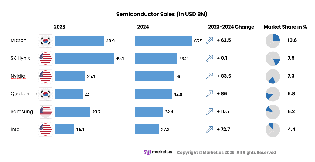 Global Semiconductor Market Sales
