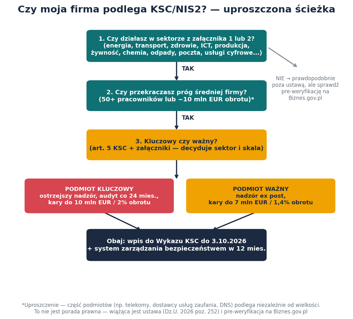 Schemat decyzyjny: czy moja firma podlega ustawie o KSC i dyrektywie NIS2 — sektor, wielkość firmy, progi